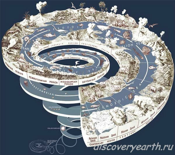 Спираль возраста Земли